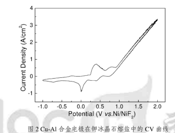 Cu-Al合金点击在氟铝酸钾熔盐中的应用曲线