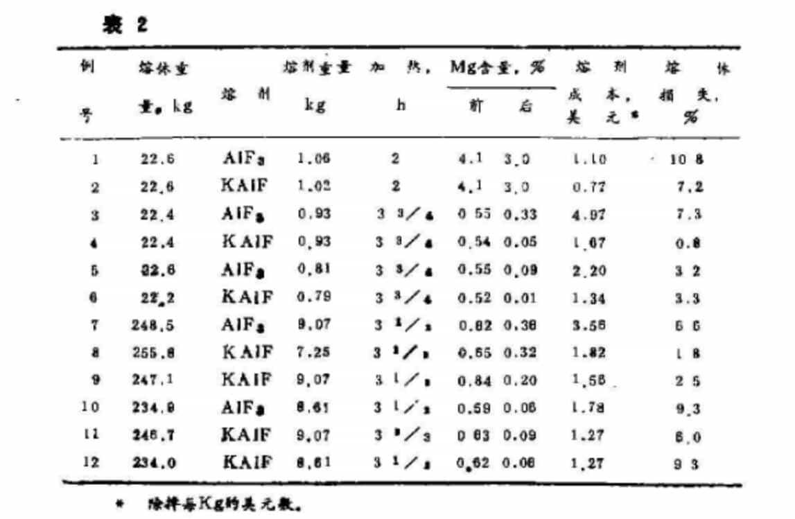 熔剂中废铝除镁降烟高效专家熔剂-氟铝酸钾