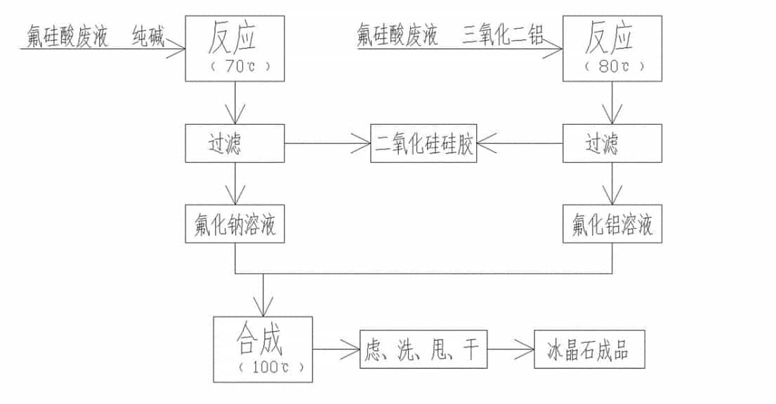 国内外生产冰晶石常用方法的比较